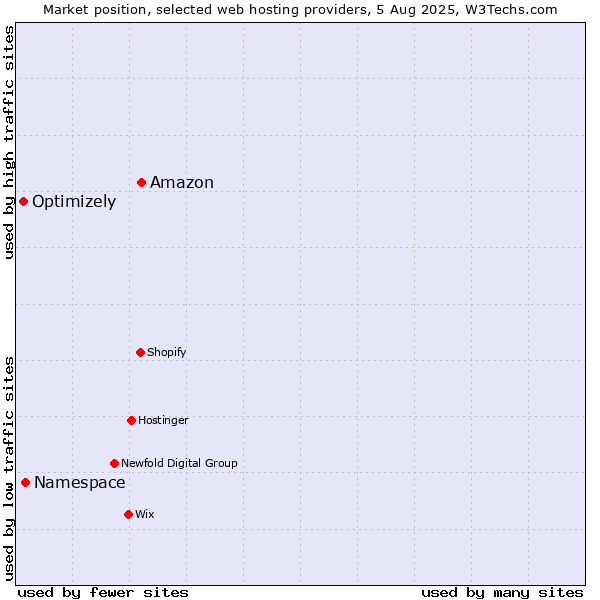 Market position of Amazon vs. Namespace vs. Optimizely