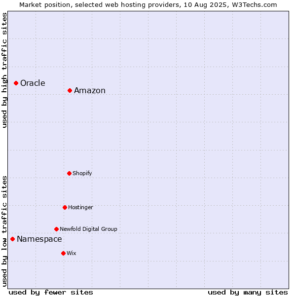 Market position of Amazon vs. Oracle vs. Namespace