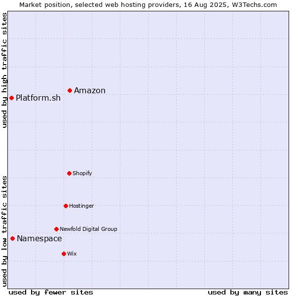 Market position of Amazon vs. Namespace vs. Platform.sh