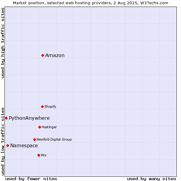 Market position of Amazon vs. Namespace vs. PythonAnywhere