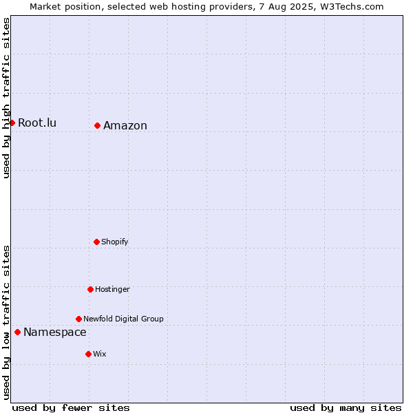 Market position of Amazon vs. Namespace vs. Root.lu