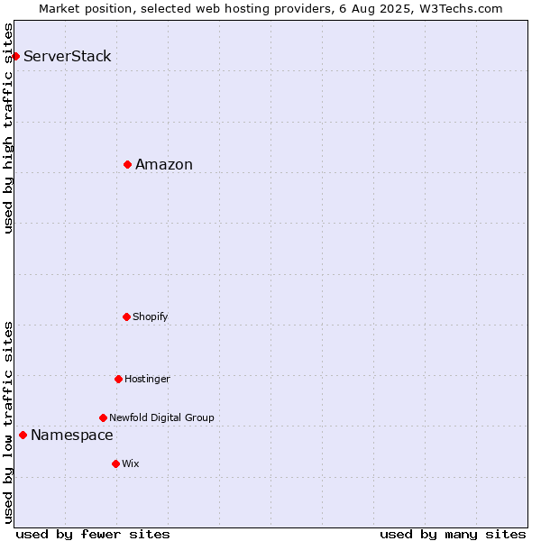Market position of Amazon vs. Namespace vs. ServerStack