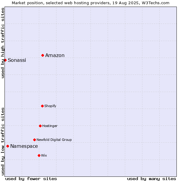 Market position of Amazon vs. Namespace vs. Sonassi