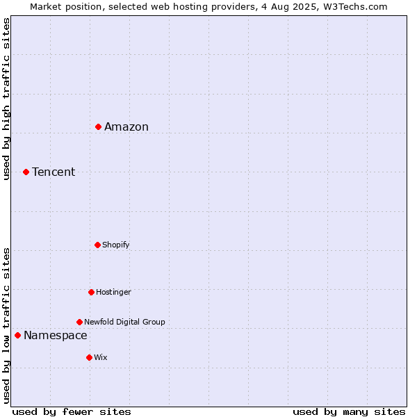Market position of Amazon vs. Tencent vs. Namespace