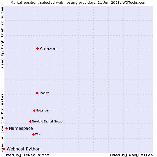 Market position of Amazon vs. Namespace vs. Webhost Python