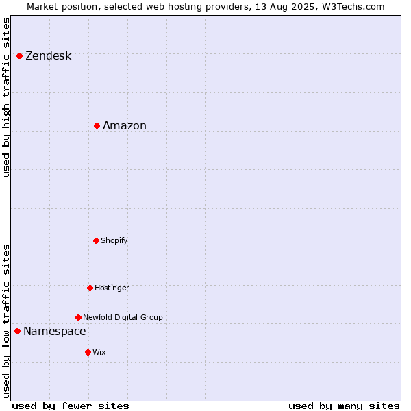 Market position of Amazon vs. Zendesk vs. Namespace