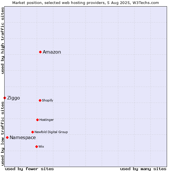 Market position of Amazon vs. Namespace vs. Ziggo