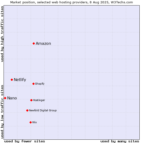 Market position of Amazon vs. Netlify vs. Nano