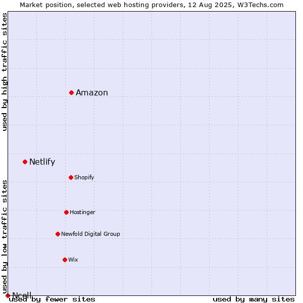 Market position of Amazon vs. Netlify vs. Ncell