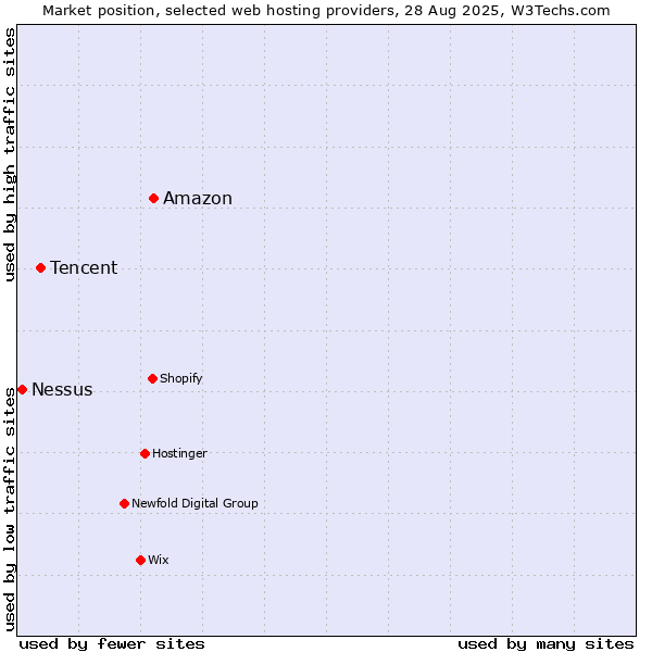 Market position of Amazon vs. Tencent vs. Nessus