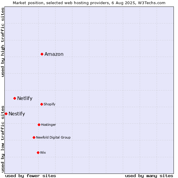 Market position of Amazon vs. Netlify vs. Nestify