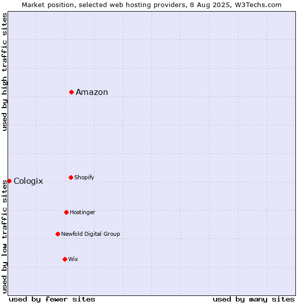 Market position of Amazon vs. Cologix