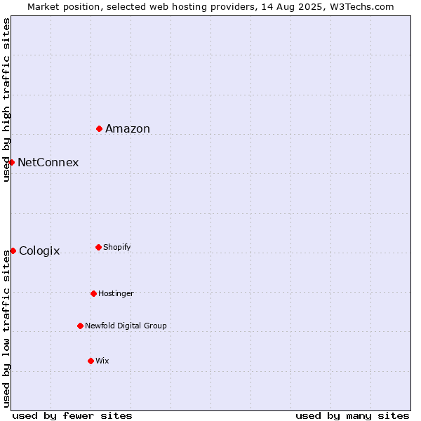 Market position of Amazon vs. Cologix vs. NetConnex