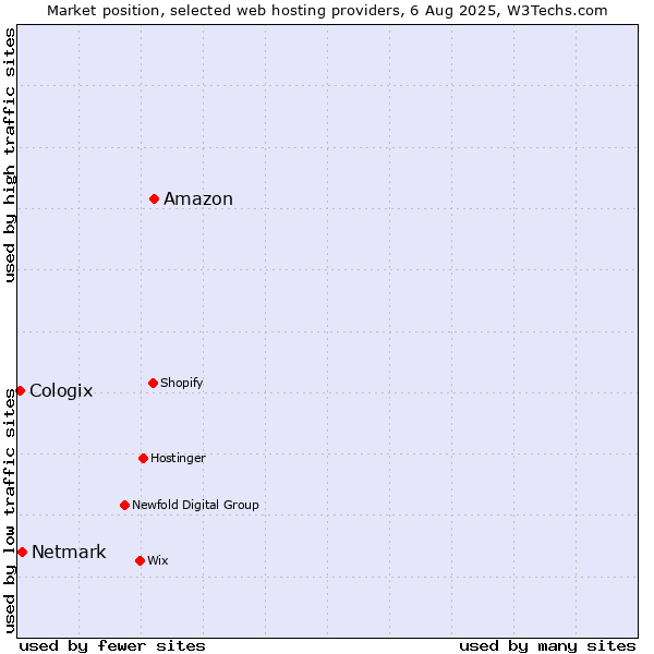Market position of Amazon vs. Netmark vs. Cologix