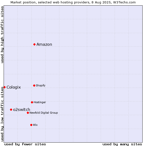 Market position of Amazon vs. o2switch vs. Cologix