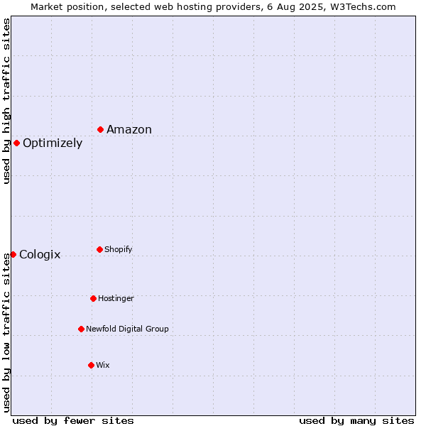 Market position of Amazon vs. Optimizely vs. Cologix