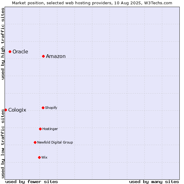 Market position of Amazon vs. Oracle vs. Cologix