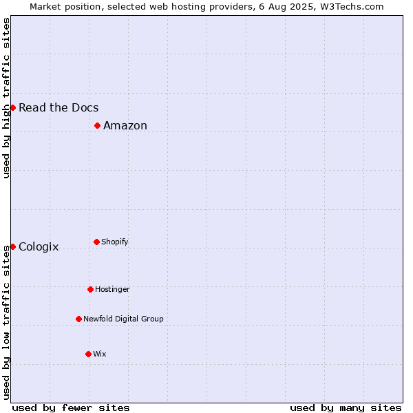 Market position of Amazon vs. Read the Docs vs. Cologix