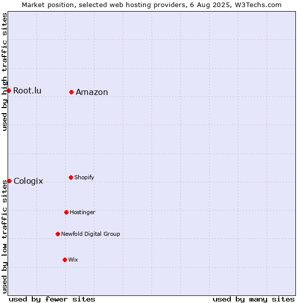 Market position of Amazon vs. Cologix vs. Root.lu