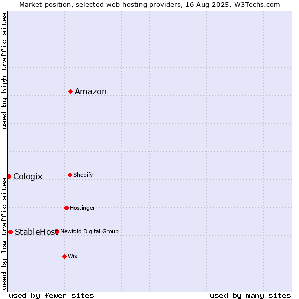 Market position of Amazon vs. StableHost vs. Cologix