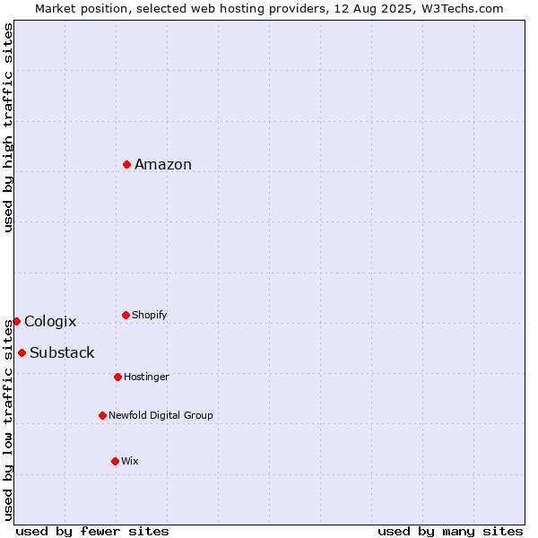 Market position of Amazon vs. Substack vs. Cologix
