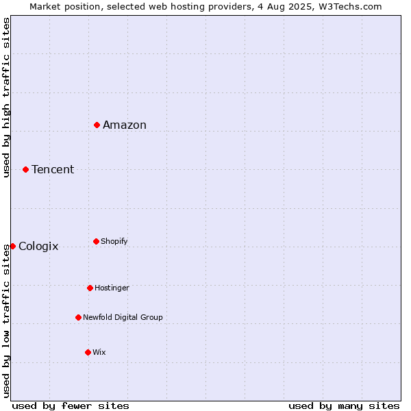 Market position of Amazon vs. Tencent vs. Cologix
