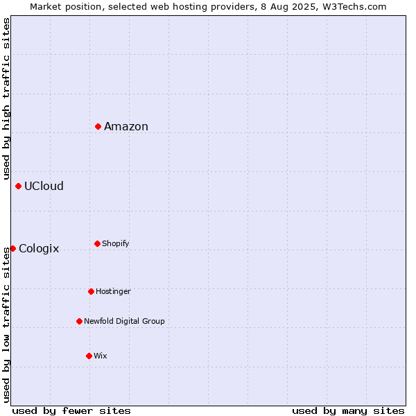 Market position of Amazon vs. UCloud vs. Cologix