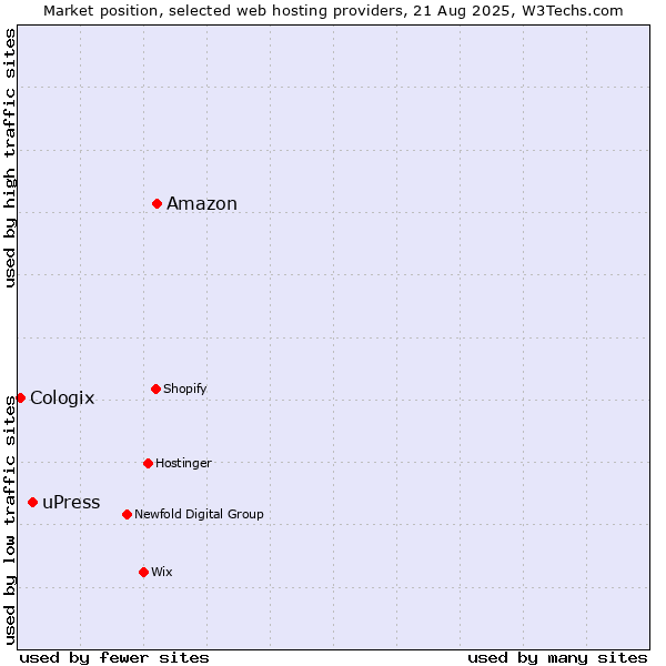 Market position of Amazon vs. uPress vs. Cologix