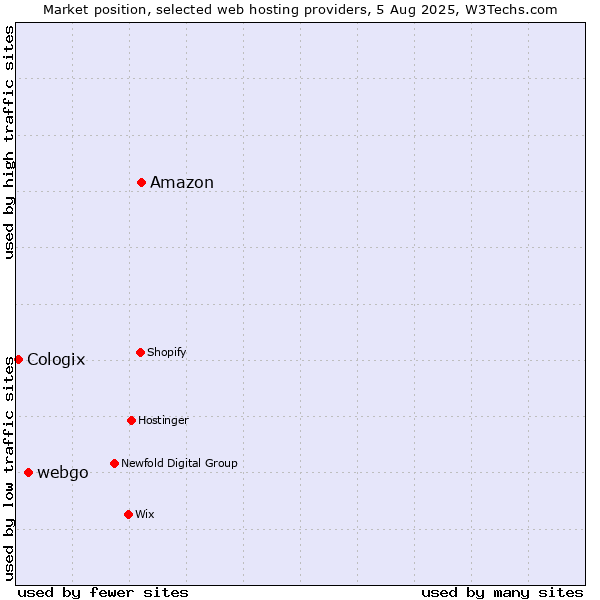 Market position of Amazon vs. webgo vs. Cologix