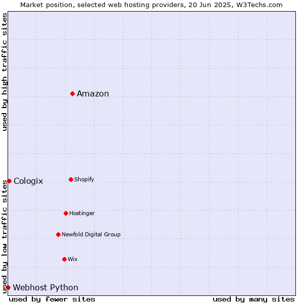 Market position of Amazon vs. Cologix vs. Webhost Python