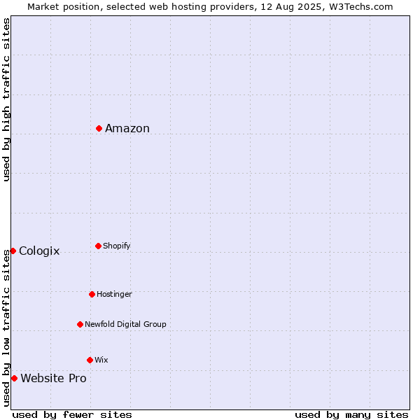 Market position of Amazon vs. Website Pro vs. Cologix