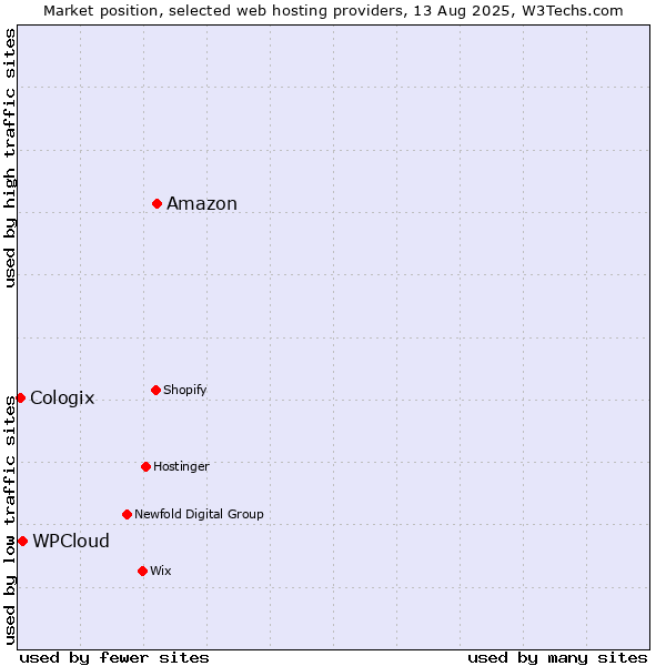Market position of Amazon vs. WPCloud vs. Cologix