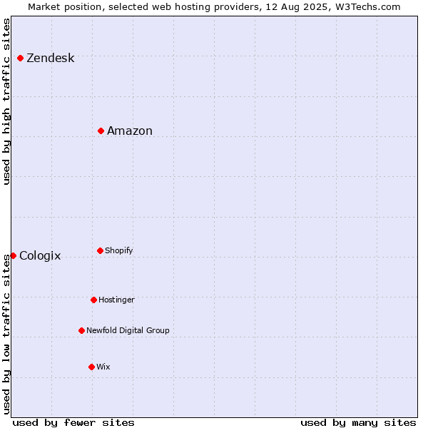 Market position of Amazon vs. Zendesk vs. Cologix