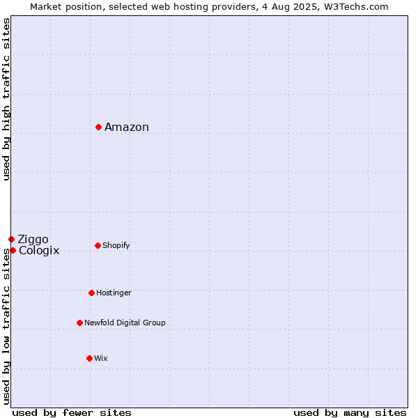 Market position of Amazon vs. Cologix vs. Ziggo