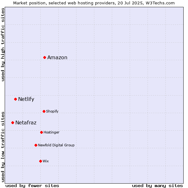Market position of Amazon vs. Netlify vs. Netafraz
