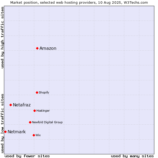 Market position of Amazon vs. Netafraz vs. Netmark