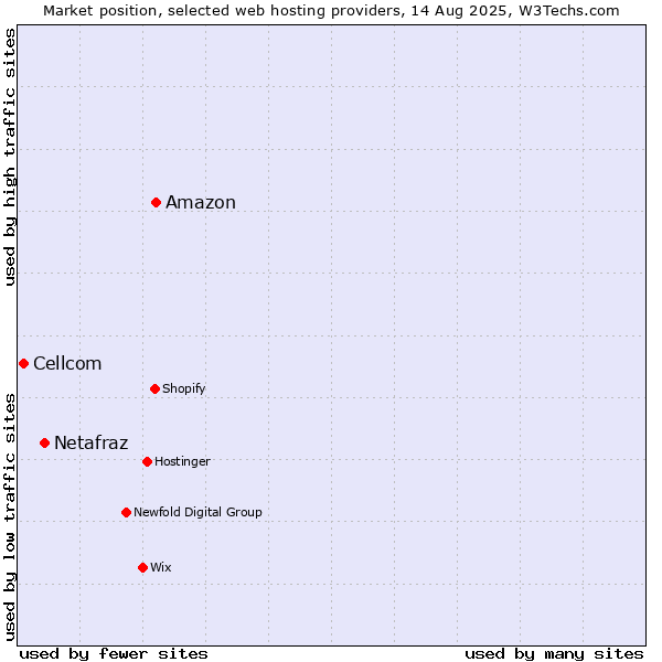 Market position of Amazon vs. Netafraz vs. Cellcom