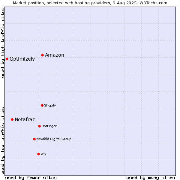 Market position of Amazon vs. Netafraz vs. Optimizely