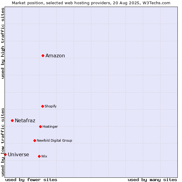 Market position of Amazon vs. Netafraz vs. Universe