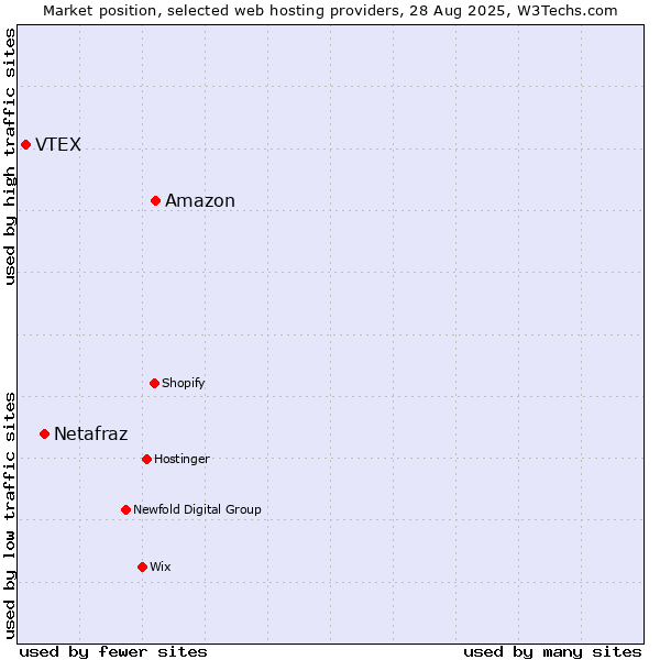 Market position of Amazon vs. Netafraz vs. VTEX