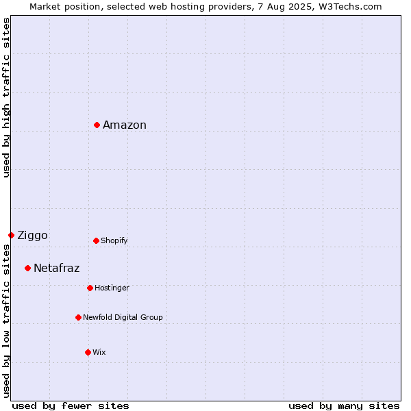 Market position of Amazon vs. Netafraz vs. Ziggo