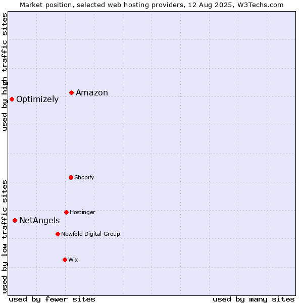Market position of Amazon vs. NetAngels vs. Optimizely