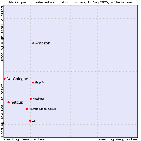 Market position of Amazon vs. netcup vs. NetCologne