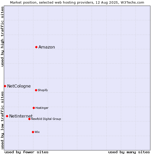 Market position of Amazon vs. Netinternet vs. NetCologne