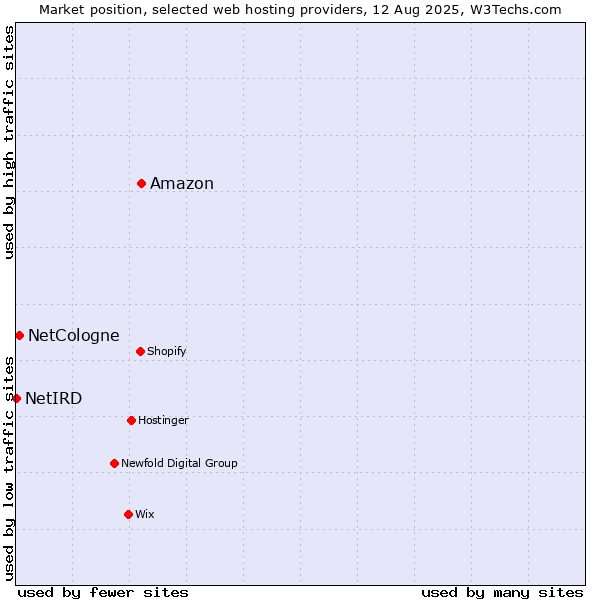 Market position of Amazon vs. NetCologne vs. NetIRD