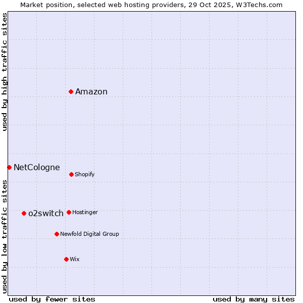 Market position of Amazon vs. o2switch vs. NetCologne