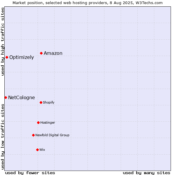 Market position of Amazon vs. Optimizely vs. NetCologne