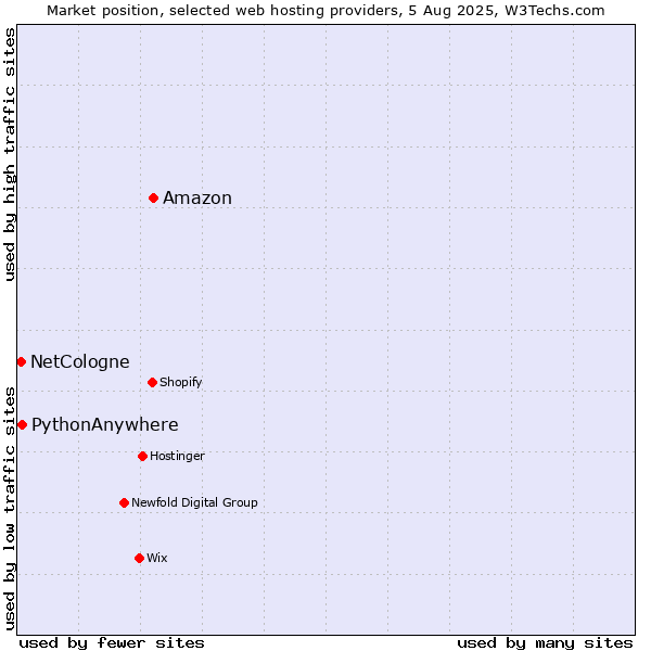 Market position of Amazon vs. PythonAnywhere vs. NetCologne