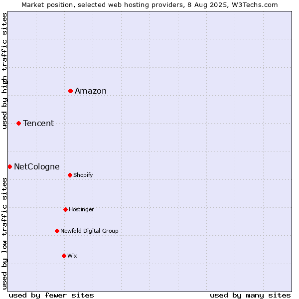 Market position of Amazon vs. Tencent vs. NetCologne