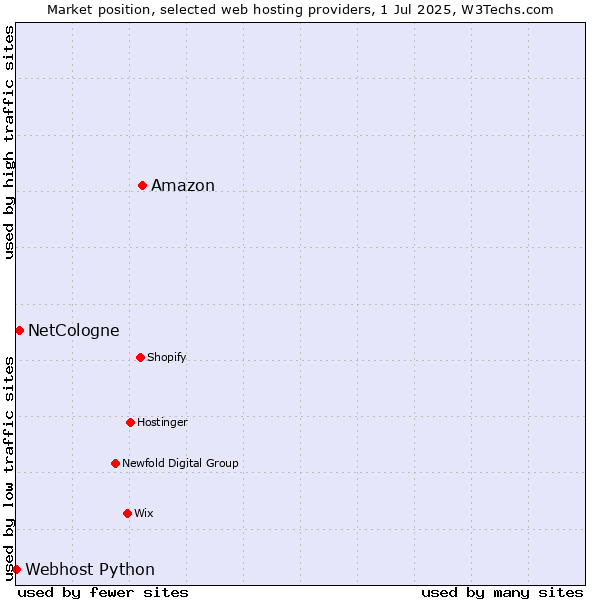 Market position of Amazon vs. NetCologne vs. Webhost Python